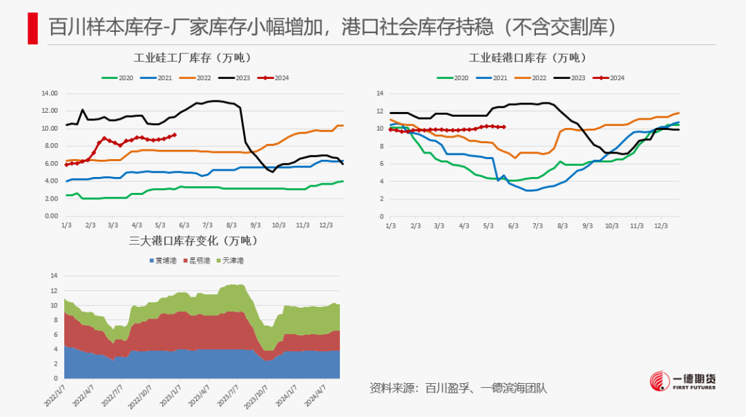 【报告】工业硅-周报-2024-05-26  第13张