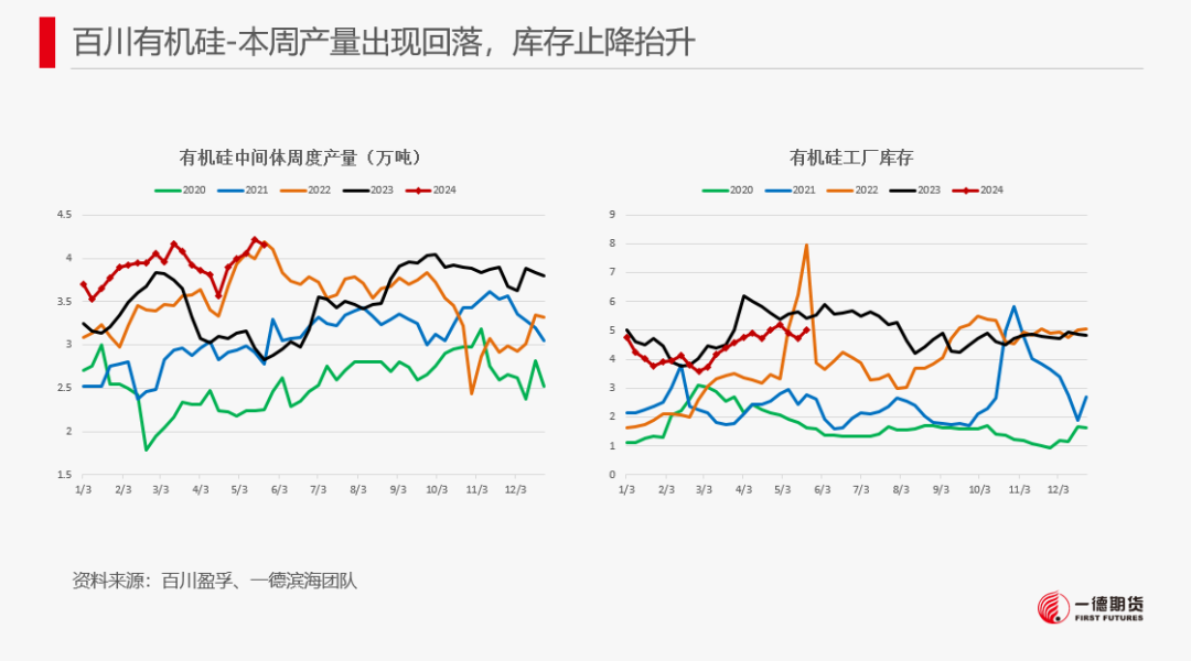 【报告】工业硅-周报-2024-05-26  第26张