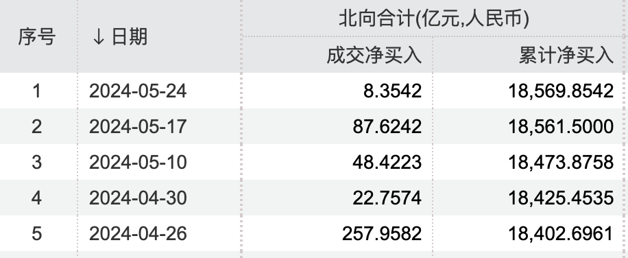 北向资金连续5周净买入，外资调研这些上市公司