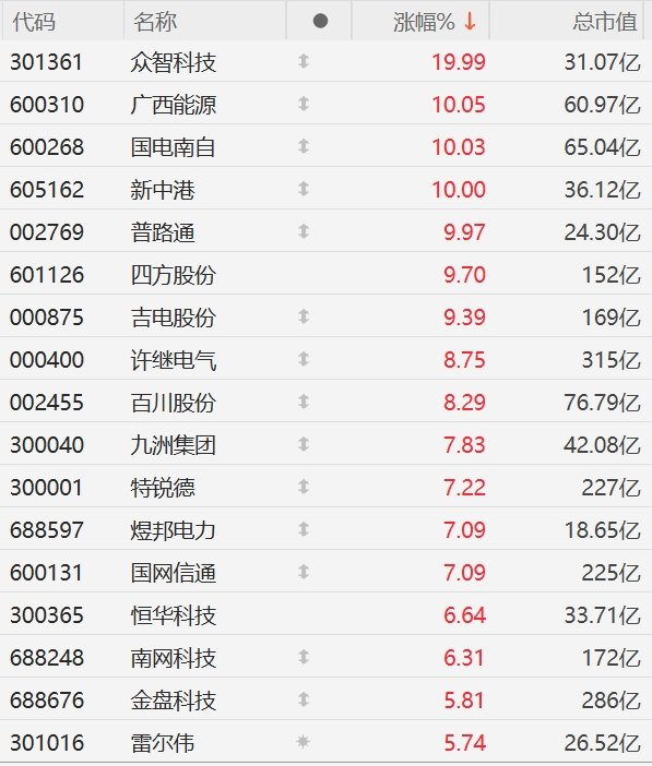 A股异动丨储能板块走强，广西能源、国电南自等多股涨停  第1张