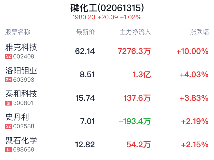 磷化工概念盘中拉升，雅克科技涨停  第2张