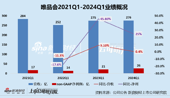 唯品会Q1营收增长趋0订单量下降、Q2业绩指引疲软 竞争力难敌综合电商、固守特卖或难维持小而美