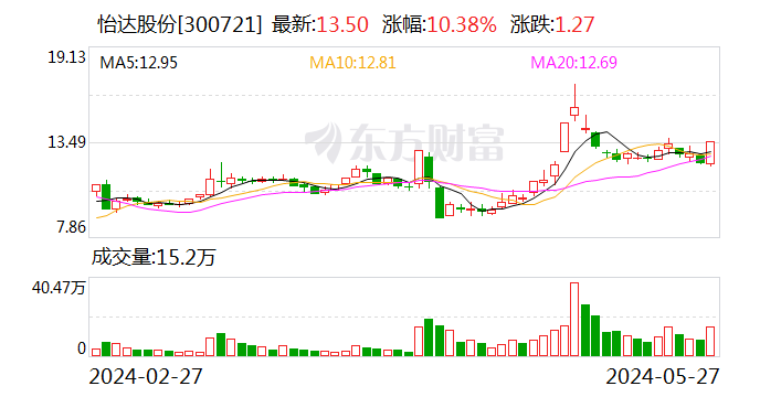 怡达股份：董事会审议通过《关于对泰兴怡达化学有限公司增资的议案》