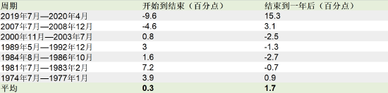 美国历史上7个降息周期带来的启示：平均每轮持续26个月 降息6.35%