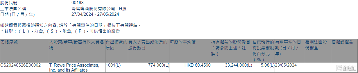 青岛啤酒股份(00168.HK)获T. Rowe Price Associates增持77.4万股