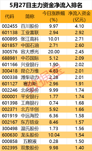 主力资金丨出击，9股获净流入超2亿元！芯片龙头股尾盘被盯上  第1张