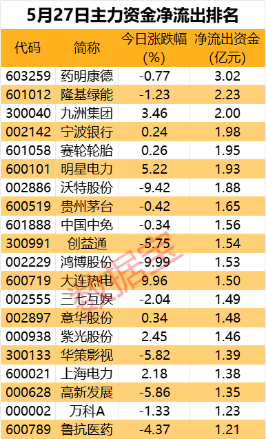 主力资金丨出击，9股获净流入超2亿元！芯片龙头股尾盘被盯上  第2张