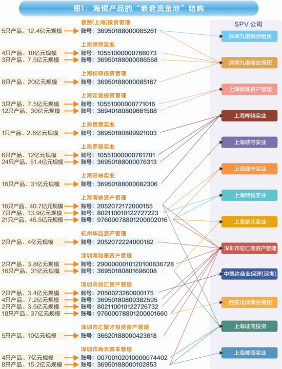 海银财富700亿"资金池"调查：傀儡空壳、交叉嵌套、底层空虚