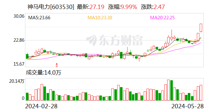 2连板神马电力：目前生产经营活动正常 内外部经营环境未发生重大变化  第1张