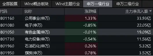 A股在密集利好中走弱？原因找到！高股息出手护盘，小金属逆市活跃，有色龙头ETF（159876）盘中摸高1.68%  第11张