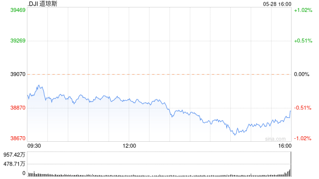 尾盘：美股尾盘走低 道指跌逾350点  第1张