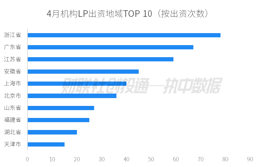 中国私募股权投资基金LP月报（2024年4月）：人保资本出资最高 金浦投资最受青睐