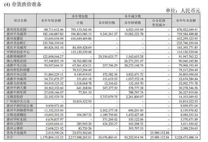 净利同比跌2412.74%！一年亏完5年挣的钱 中洲控股上市30年首亏 存货计提减值幅度惊人被问询  第2张