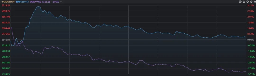 10倍大牛股，闪崩！为什么刷屏的半导体高开低走，败给了电力板块？  第1张