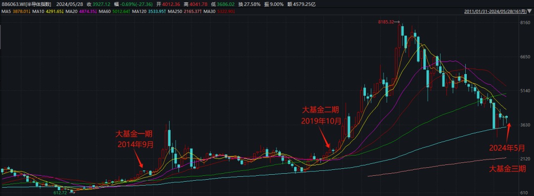 10倍大牛股，闪崩！为什么刷屏的半导体高开低走，败给了电力板块？  第5张