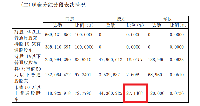 贵阳银行股东大会多项议案超10%反对票，涉及分红、财务预算、制度等多方面