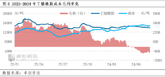 同为丁二烯下游，为何丁腈橡胶价格走势区别于其他产品