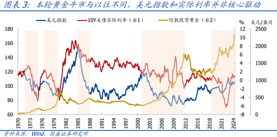 国盛宏观：四大维度看，本轮黄金牛市可持续吗？  第4张