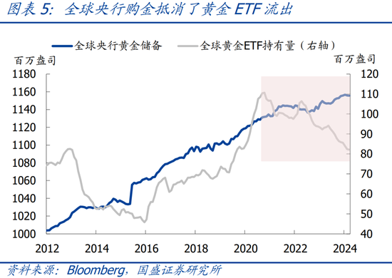 国盛宏观：四大维度看，本轮黄金牛市可持续吗？  第6张