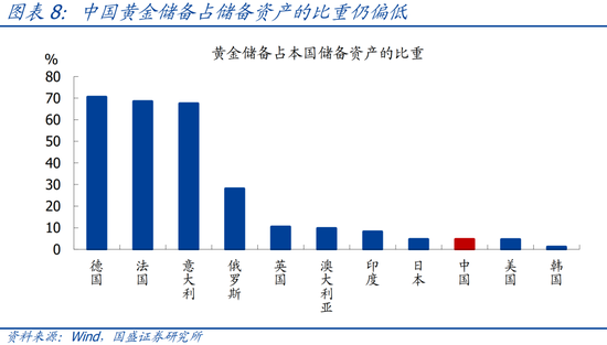 国盛宏观：四大维度看，本轮黄金牛市可持续吗？  第9张