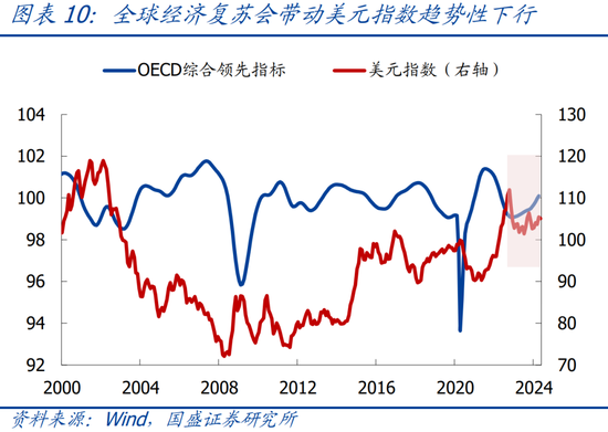 国盛宏观：四大维度看，本轮黄金牛市可持续吗？  第11张