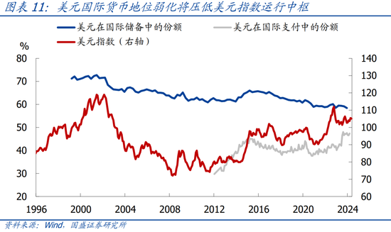 国盛宏观：四大维度看，本轮黄金牛市可持续吗？  第12张