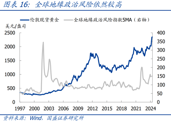 国盛宏观：四大维度看，本轮黄金牛市可持续吗？  第17张