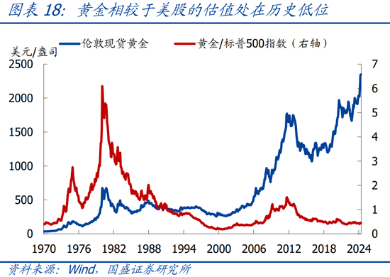 国盛宏观：四大维度看，本轮黄金牛市可持续吗？  第19张