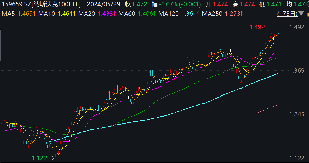 78%上市公司一季报超预期，瑞银再度上调美股目标点位，纳斯达克100ETF（159659）受资金关注