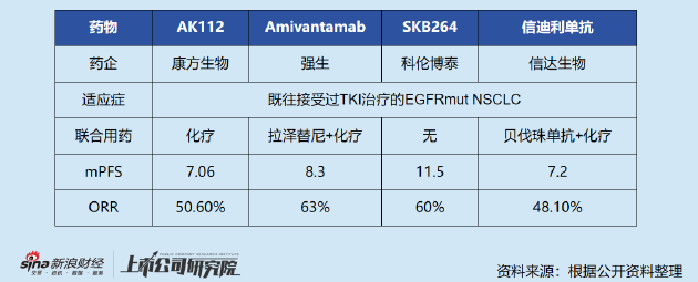 康方生物AK112优势地位不再 后线治疗耐药NSCLC数据低于预期 | 2024ASCO