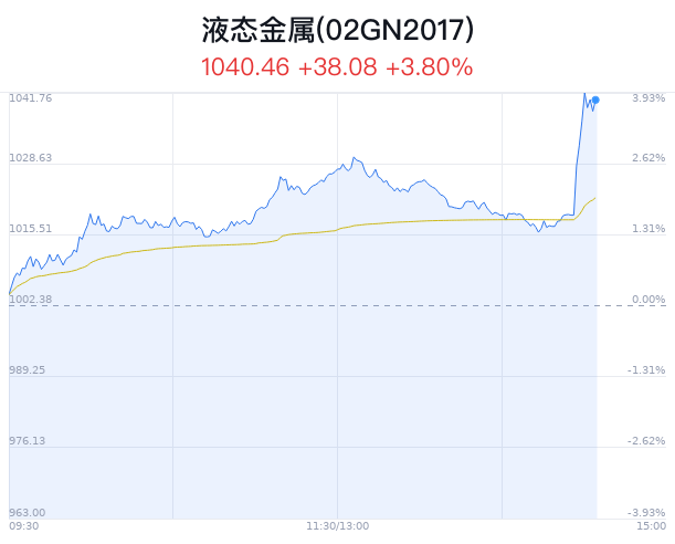 液态金属概念盘中拉升，三祥新材涨停