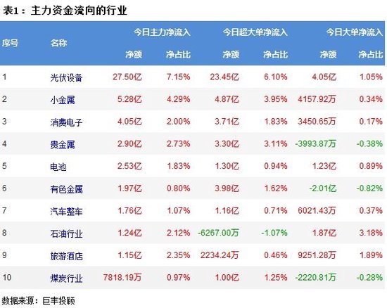 A股三大指数上涨，超2700股上涨！主力资金共流出117.5848亿，光伏设备净流入27.50亿  第2张