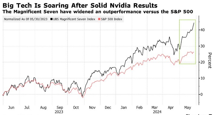 英伟达(NVDA.US)再次重振“AI信仰”！对冲基金“砸钱”追随七巨头：敞口创历史新高  第1张