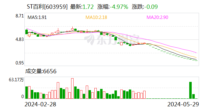 ST百利：部分董事、监事及高管拟增持公司股份