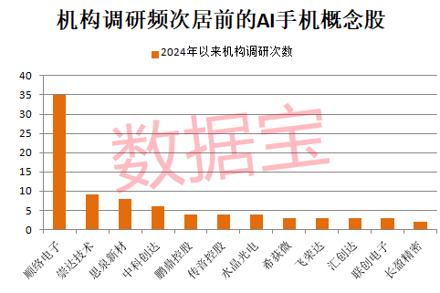 超491万手砸跌停！增持计划搁浅 昔日光伏配件龙头要退市？AI手机迎爆发元年 这些A股公司提前布局  第4张