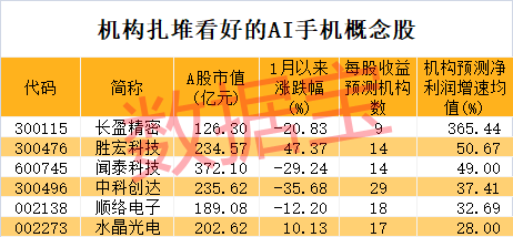 超491万手砸跌停！增持计划搁浅 昔日光伏配件龙头要退市？AI手机迎爆发元年 这些A股公司提前布局  第5张