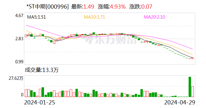 深交所：*ST中期股票终止上市  第1张