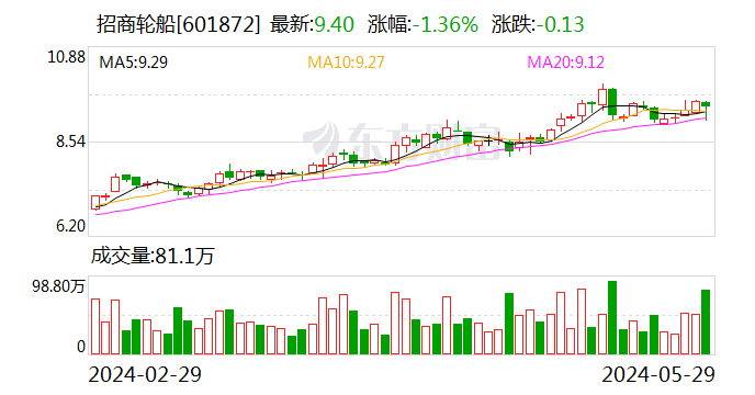 招商轮船“牵手”安通控股 分拆核心板块重组上市