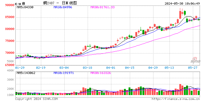 光大期货：5月30日有色金属日报  第2张