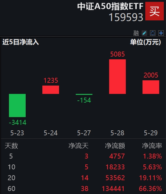 资金布局踊跃，看多情绪占主！平安中证A50指数ETF(159593)昨日及上月日均成交额均位列同类榜首  第2张