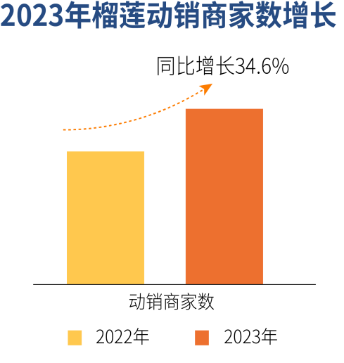 2024快手榴莲数据报告：7亿老铁成为榴莲消费增长新动能  第3张