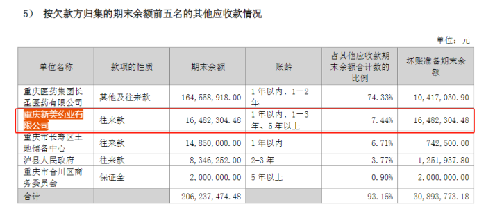 万能筐？ST天圣其他应收款藏蹊跷，69家上市公司这一科目比重超10%