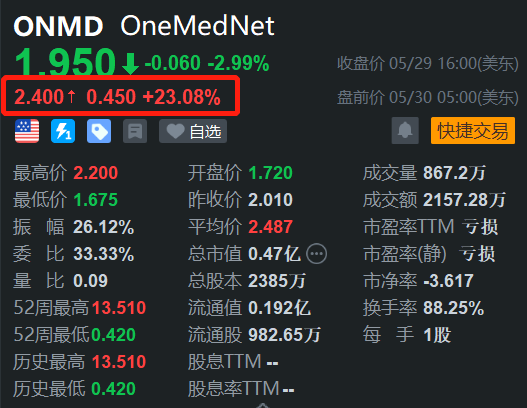 美股异动丨Onemednet盘前涨23% 与医疗技术公司签署协议