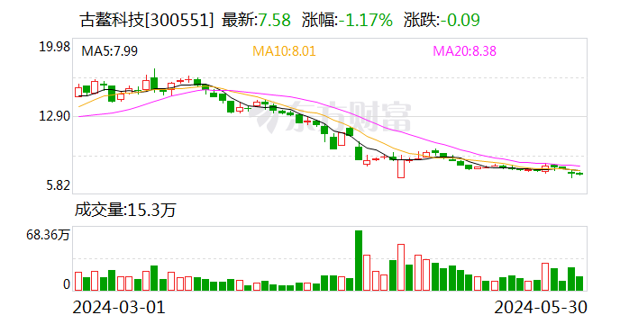 古鳌科技：子公司东高科技因违规被暂停6个月新增客户的监管措施 会对公司当年经营业绩造成较大影响