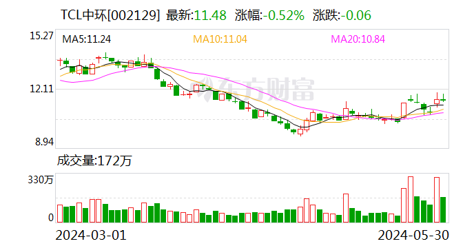 TCL中环：拟最高出资1.975亿美元控股Maxeon