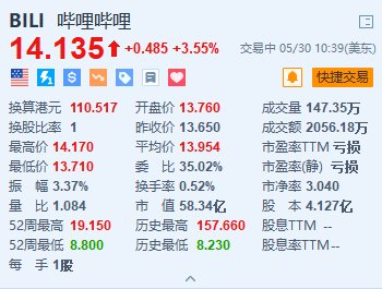 美股异动｜哔哩哔哩涨超3.5% 绩后获大行上调目标价及收入预测