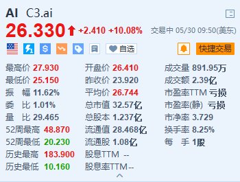 C3.ai涨超10% 第四财季业绩及下财年展望均好于预期  第1张