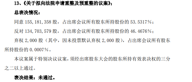 大股东反对！这家*ST公司“主动重整”议案未通过