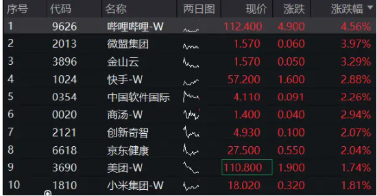 港股重振旗鼓，科网方向齐升，港股互联网ETF（513770）早盘涨逾2%！  第2张