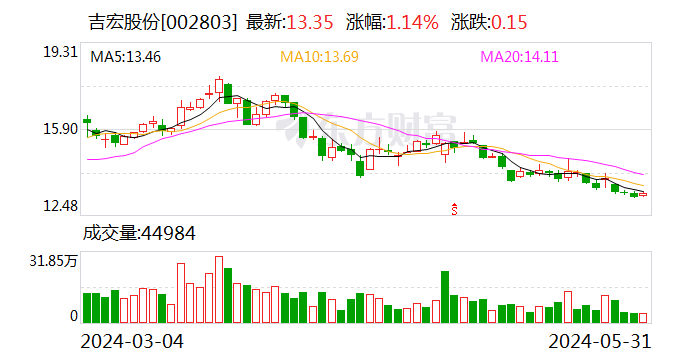 吉宏股份：累计回购约494万股